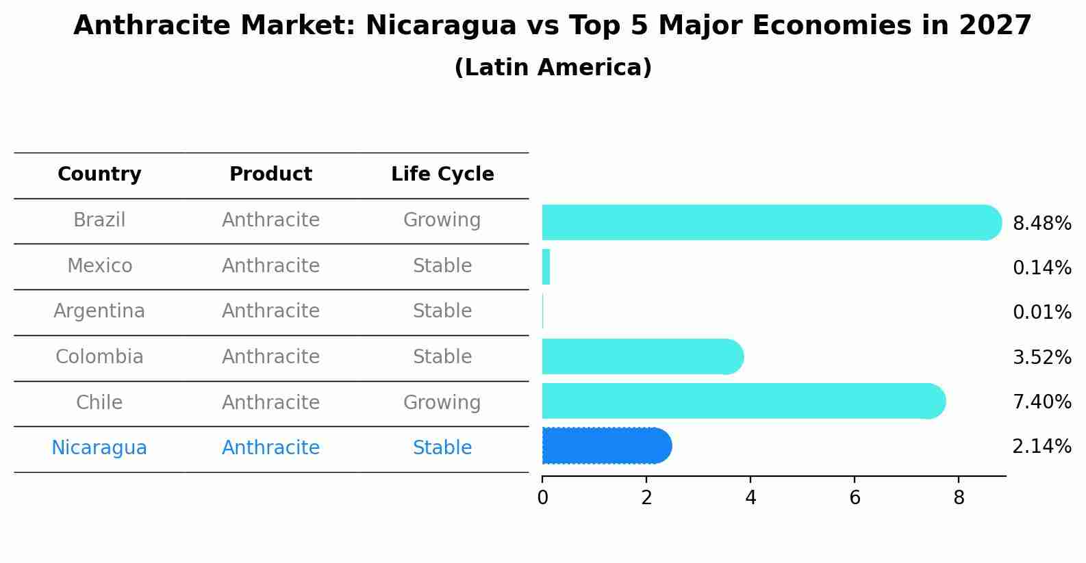 Anthracite Market: Nicaragua vs Top 5 Major Economies in 2027 (Latin America)