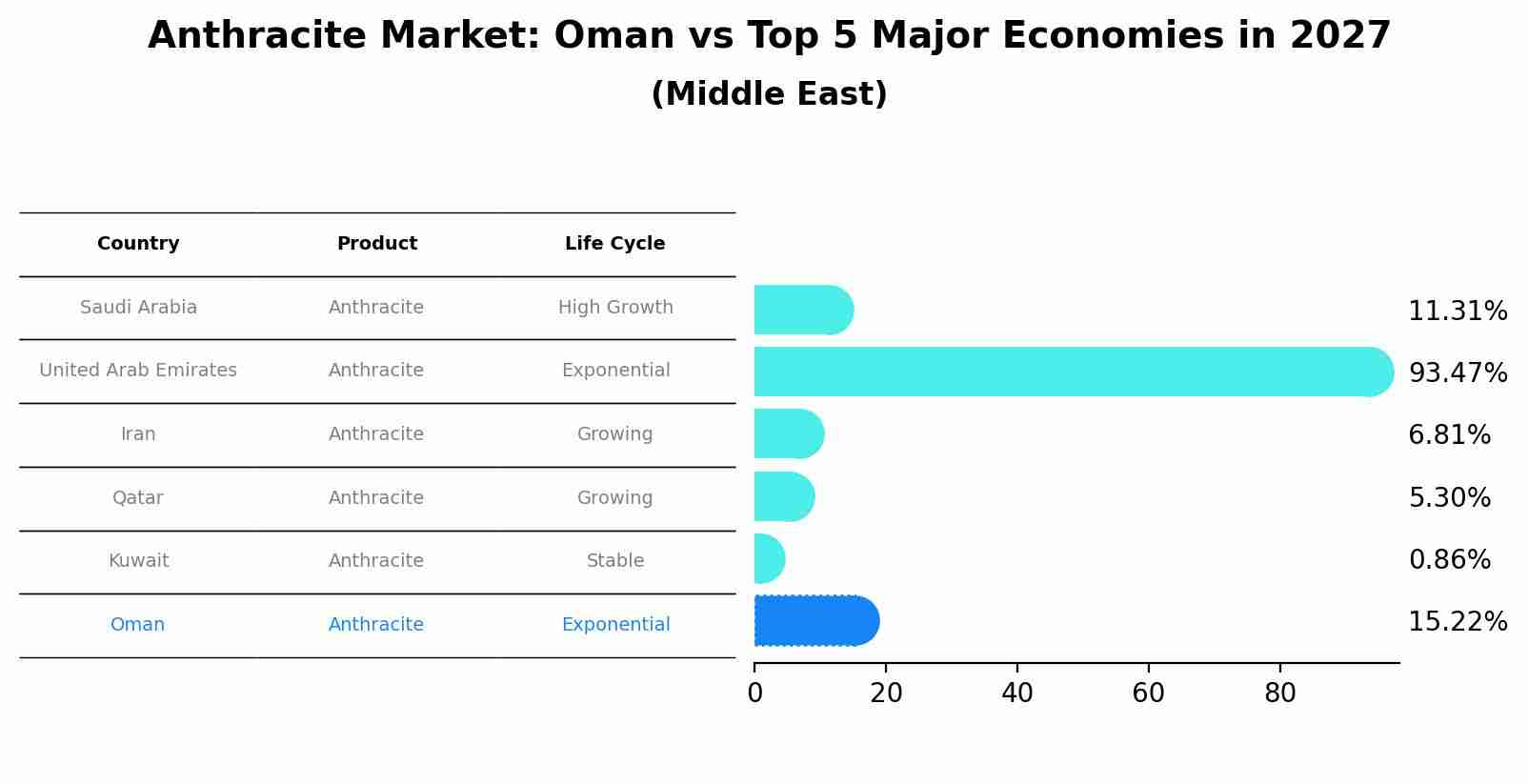 Anthracite Market: Oman vs Top 5 Major Economies in 2027 (Middle East)