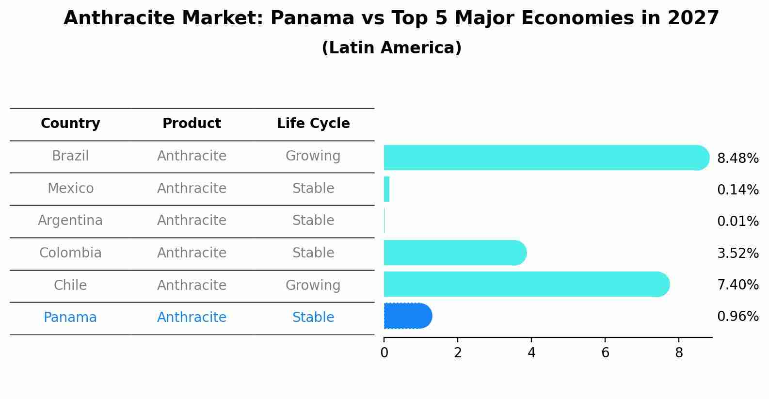 Anthracite Market: Panama vs Top 5 Major Economies in 2027 (Latin America)