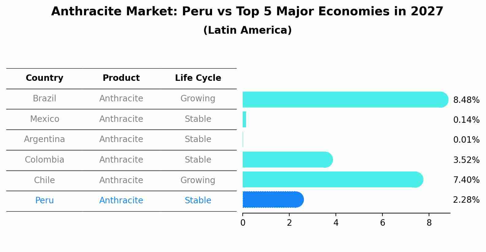 Anthracite Market: Peru vs Top 5 Major Economies in 2027 (Latin America)