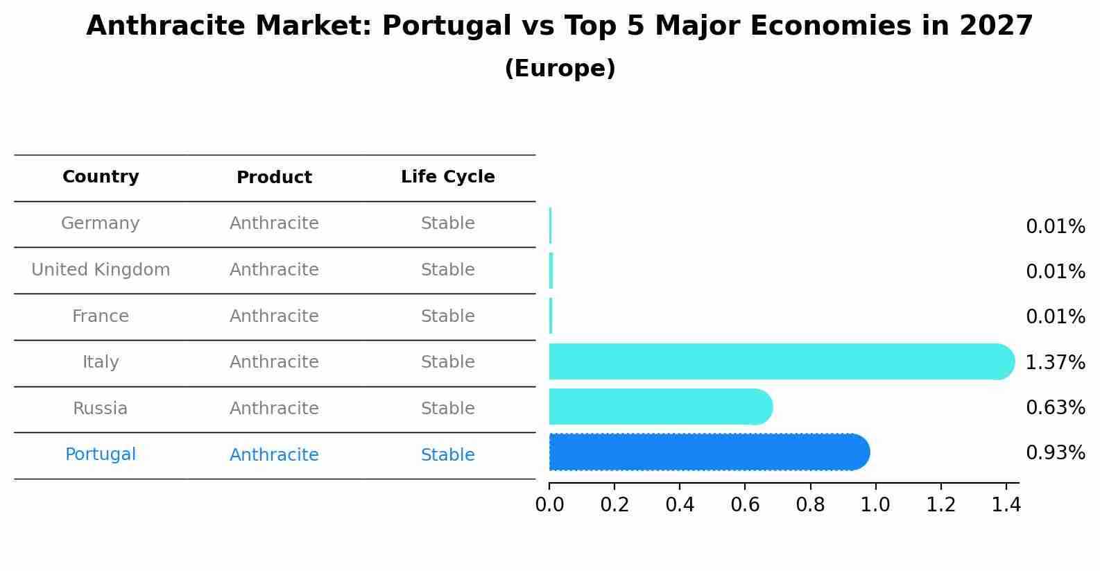 Anthracite Market: Portugal vs Top 5 Major Economies in 2027 (Europe)