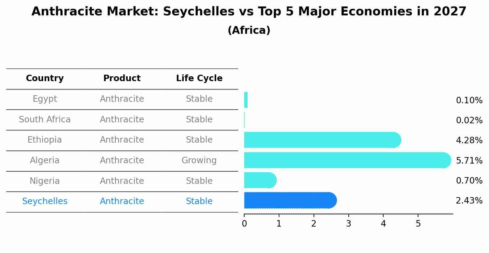 Anthracite Market: Seychelles vs Top 5 Major Economies in 2027 (Africa)