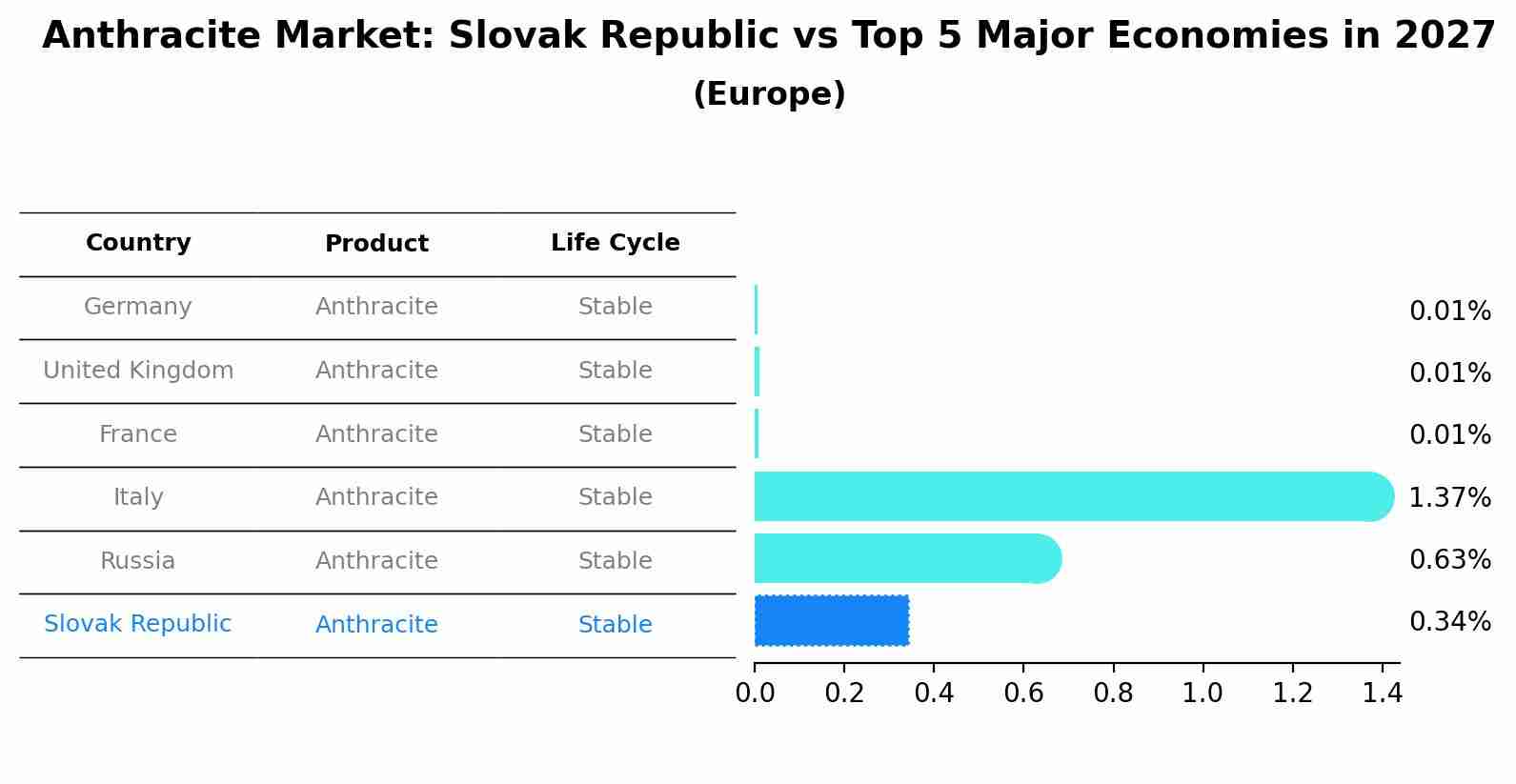 Anthracite Market: Slovak Republic vs Top 5 Major Economies in 2027 (Europe)