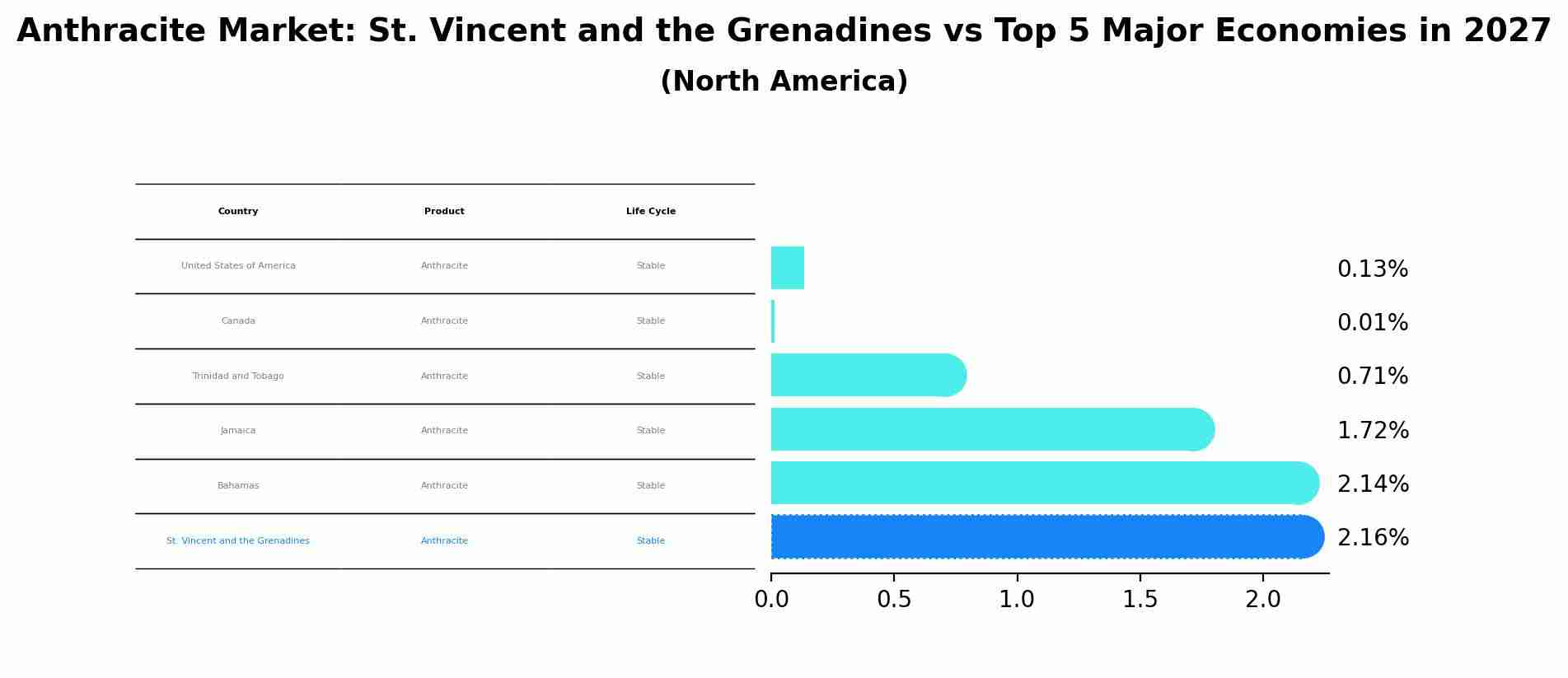 Anthracite Market: St. Vincent and the Grenadines vs Top 5 Major Economies in 2027 (North America)
