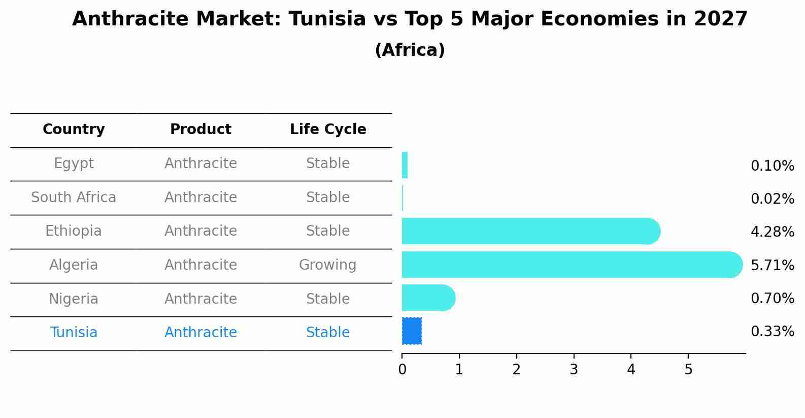 Anthracite Market: Tunisia vs Top 5 Major Economies in 2027 (Africa)