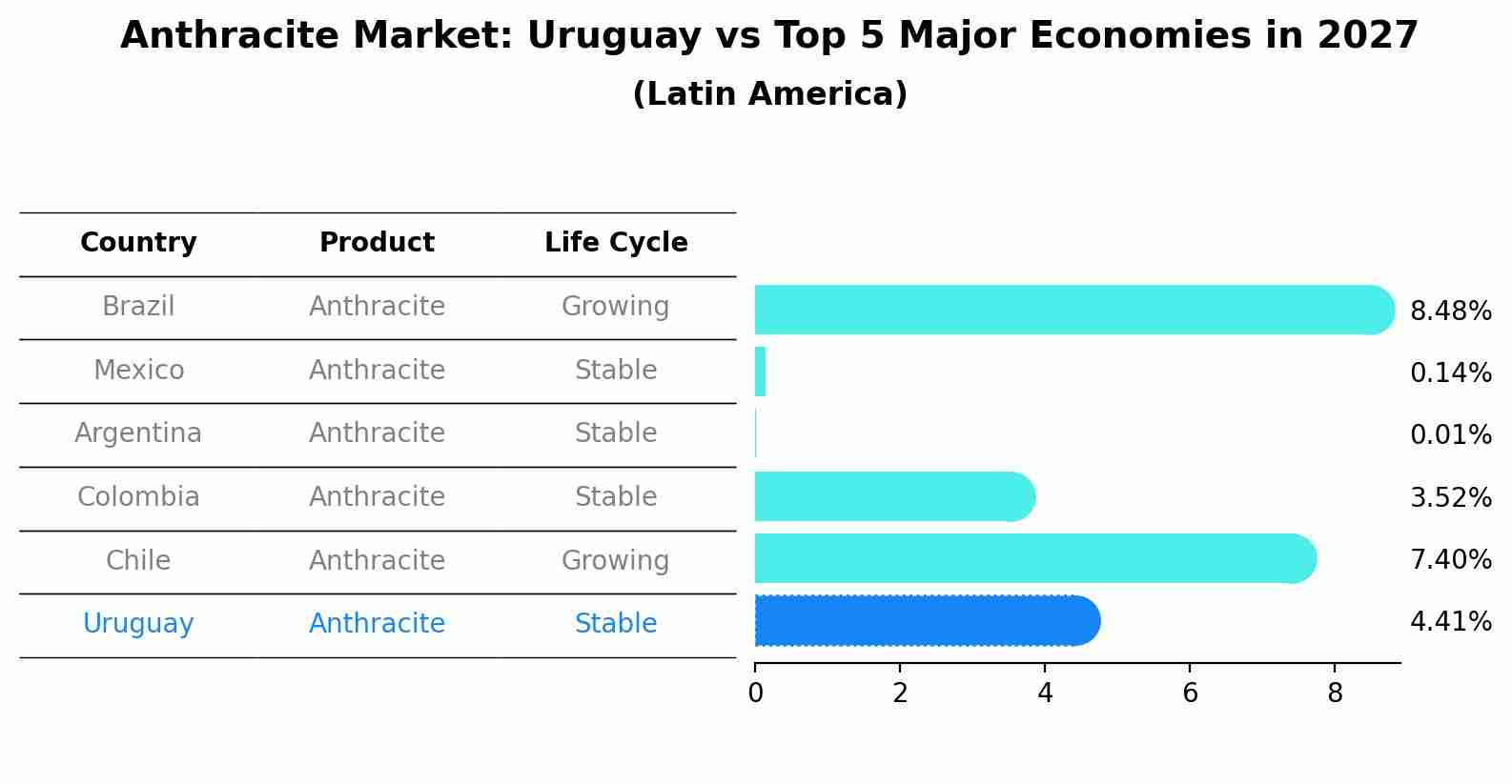 Anthracite Market: Uruguay vs Top 5 Major Economies in 2027 (Latin America)
