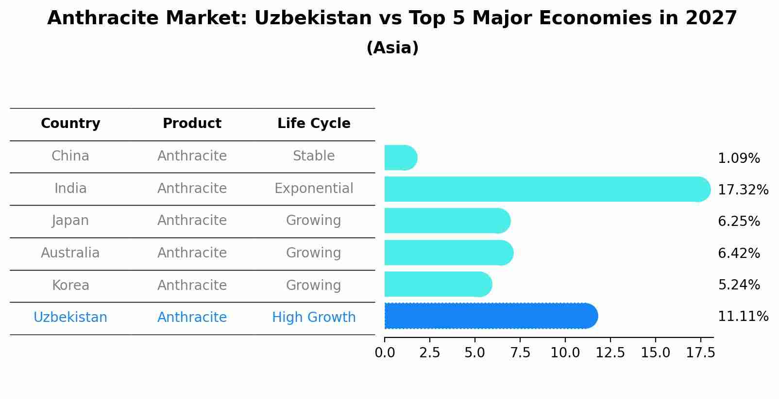 Anthracite Market: Uzbekistan vs Top 5 Major Economies in 2027 (Asia)
