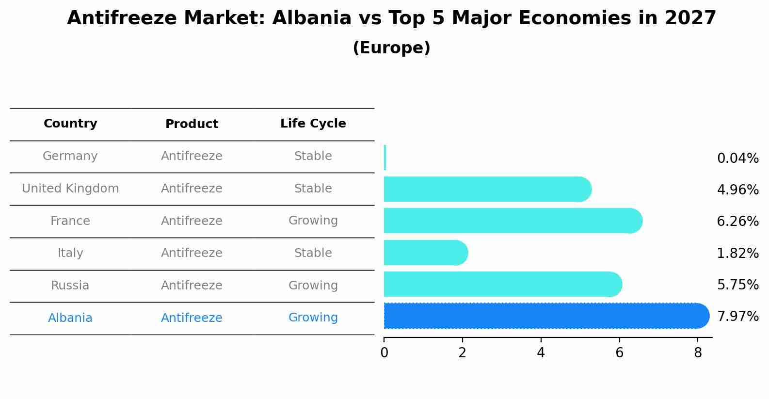 Antifreeze Market: Albania vs Top 5 Major Economies in 2027 (Europe)