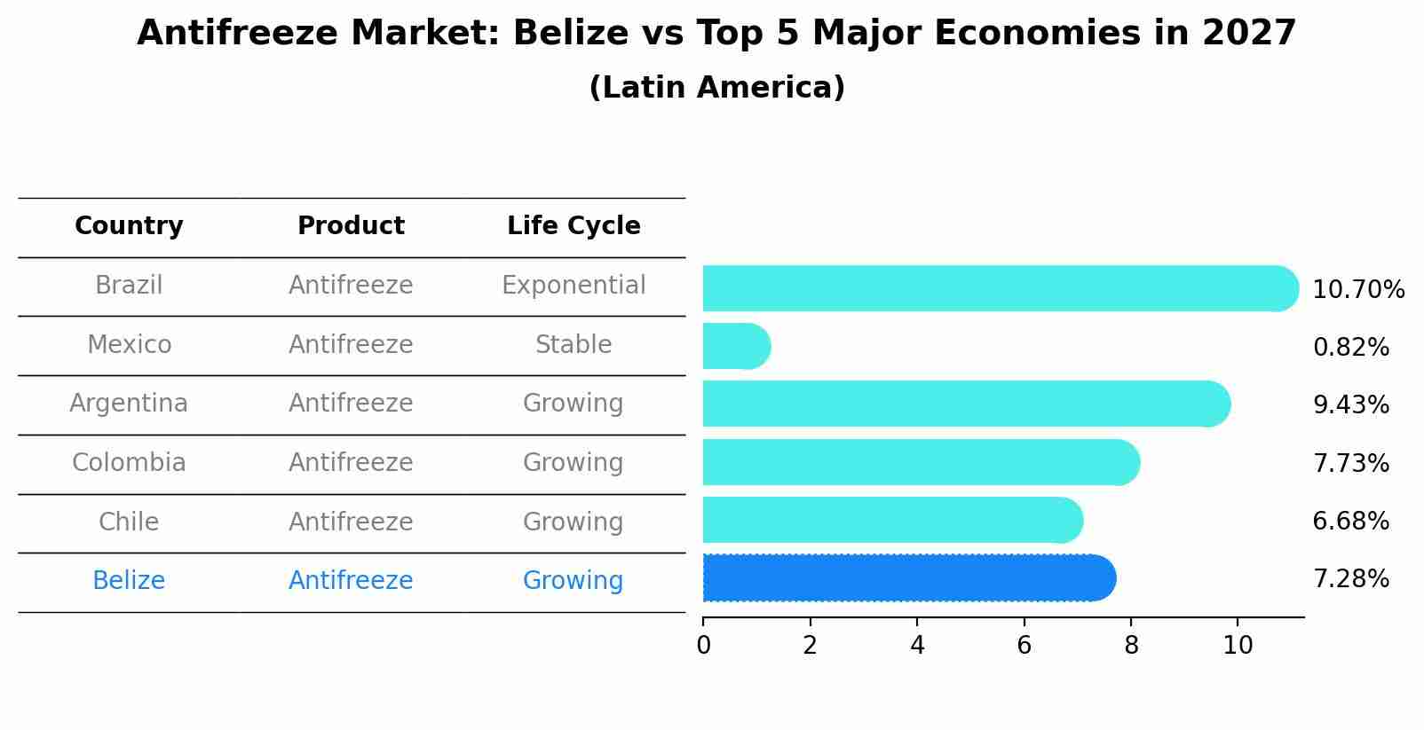 Antifreeze Market: Belize vs Top 5 Major Economies in 2027 (Latin America)