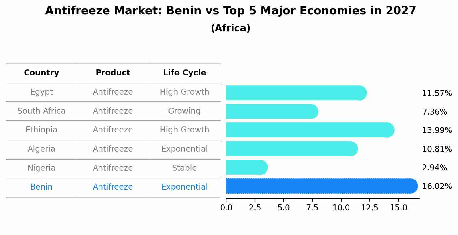 Antifreeze Market: Benin vs Top 5 Major Economies in 2027 (Africa)