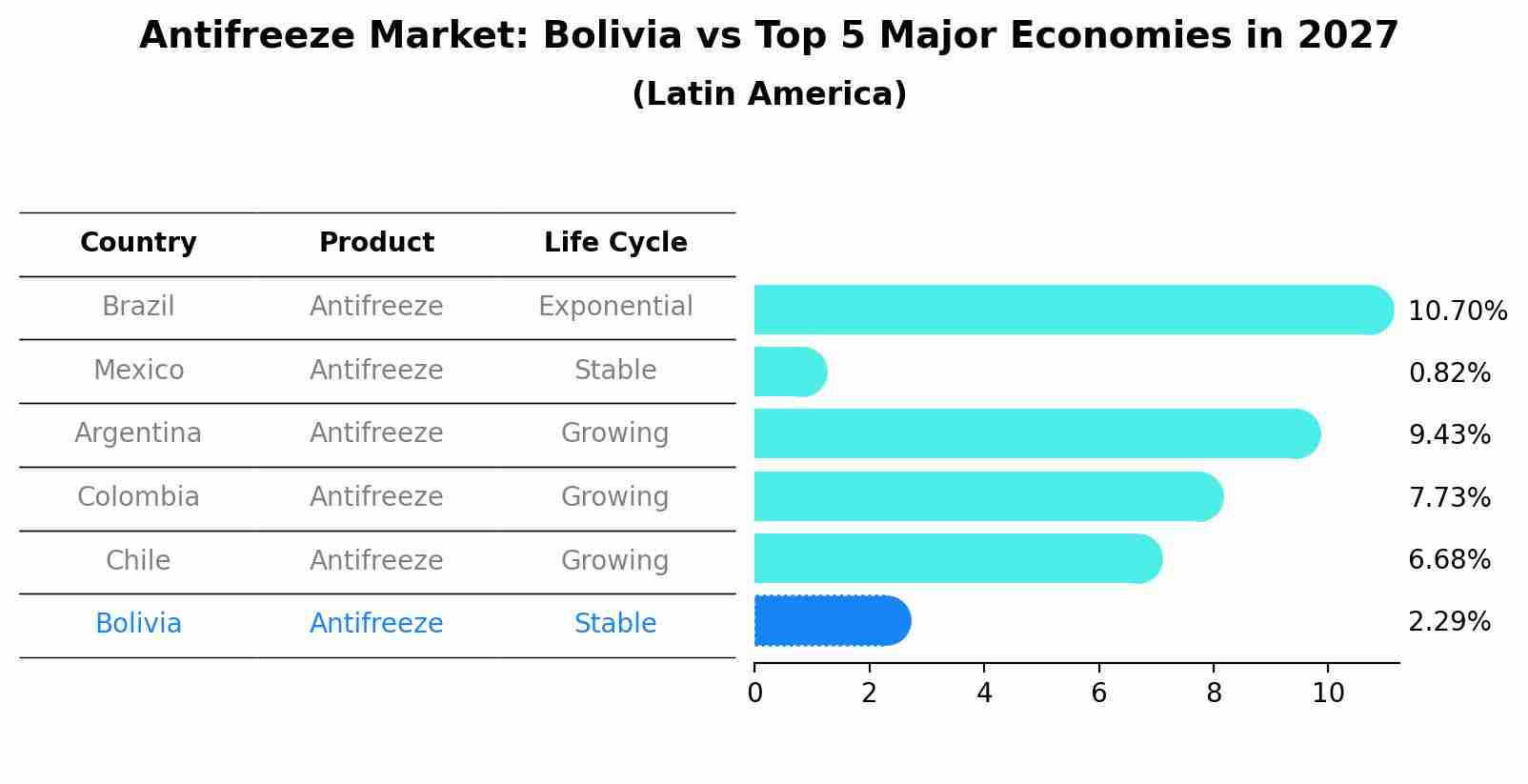 Antifreeze Market: Bolivia vs Top 5 Major Economies in 2027 (Latin America)