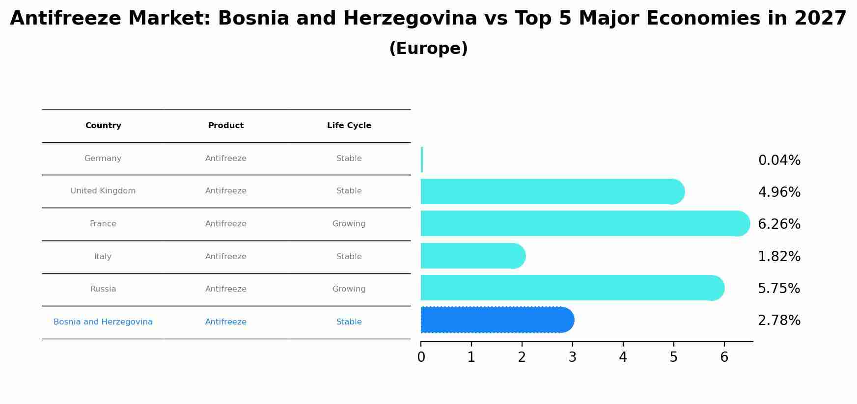 Antifreeze Market: Bosnia and Herzegovina vs Top 5 Major Economies in 2027 (Europe)