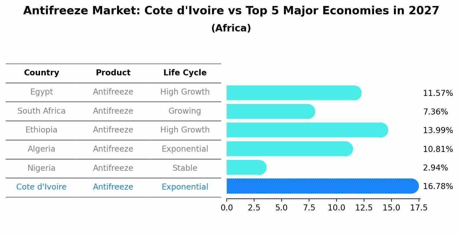 Antifreeze Market: Cote d'Ivoire vs Top 5 Major Economies in 2027 (Africa)