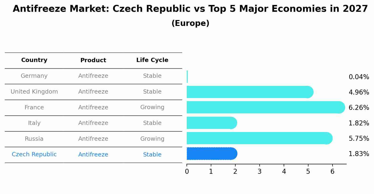 Antifreeze Market: Czech Republic vs Top 5 Major Economies in 2027 (Europe)
