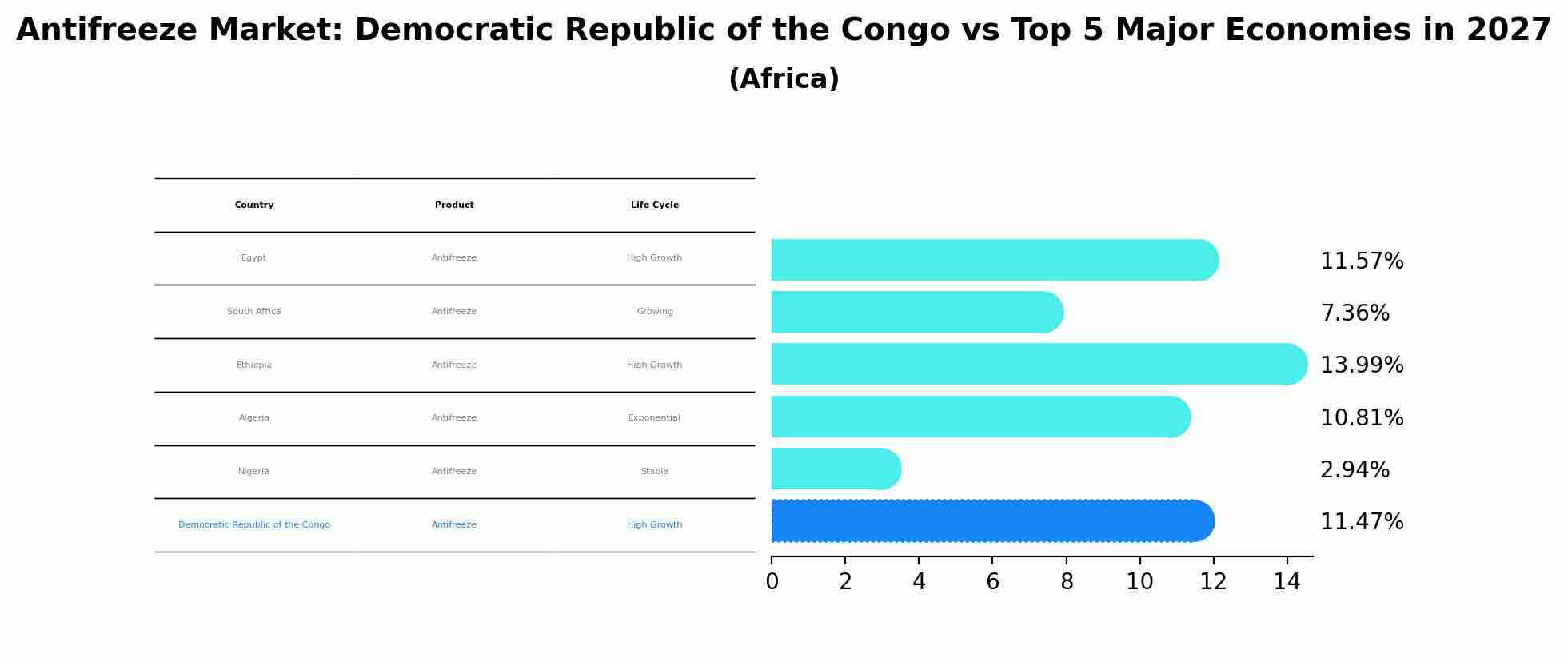 Antifreeze Market: Democratic Republic of the Congo vs Top 5 Major Economies in 2027 (Africa)