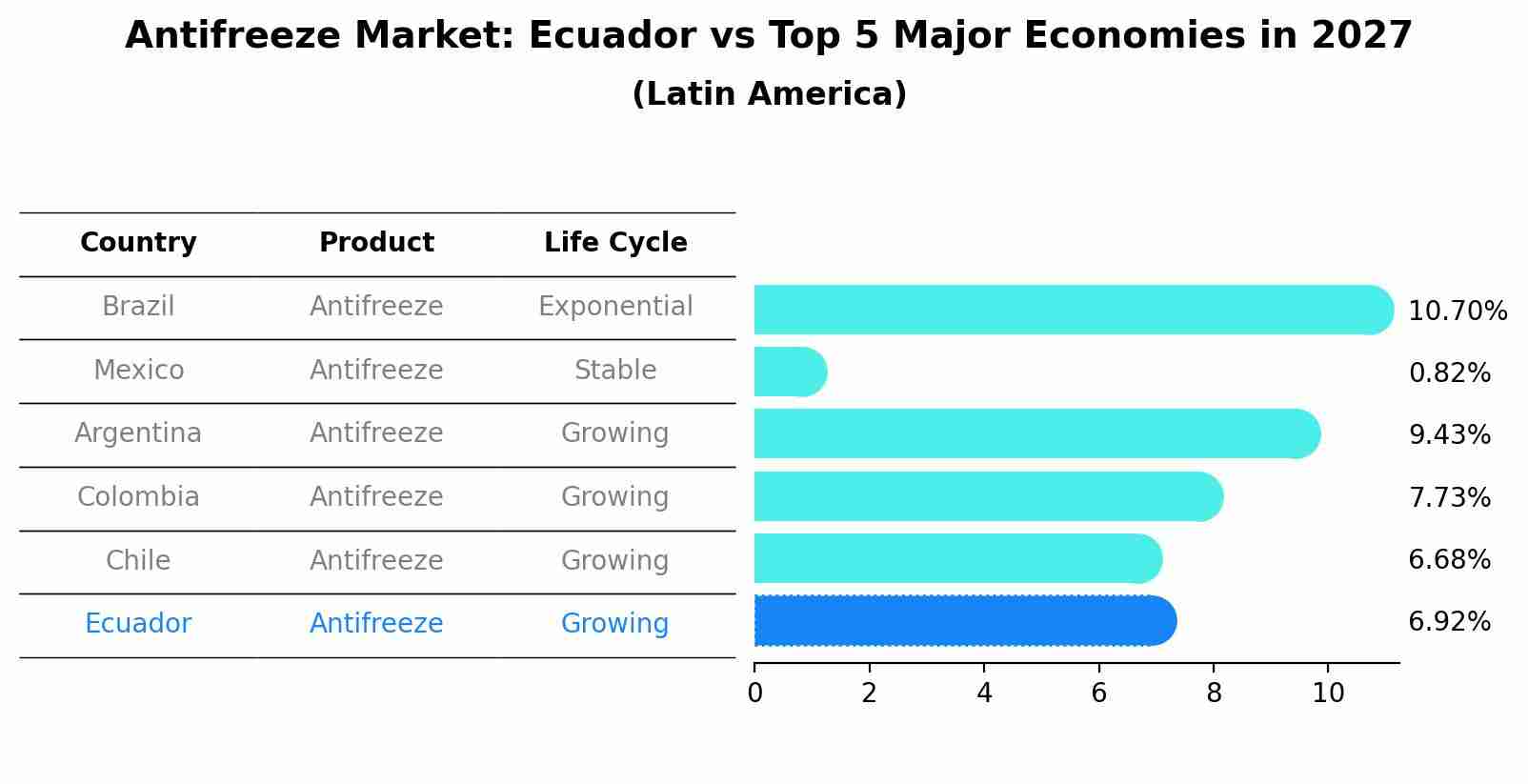 Antifreeze Market: Ecuador vs Top 5 Major Economies in 2027 (Latin America)
