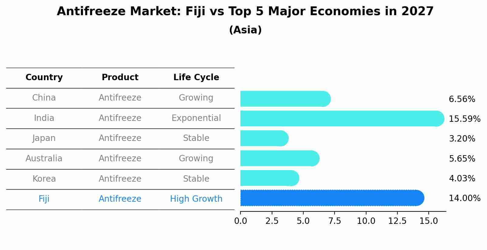 Antifreeze Market: Fiji vs Top 5 Major Economies in 2027 (Asia)