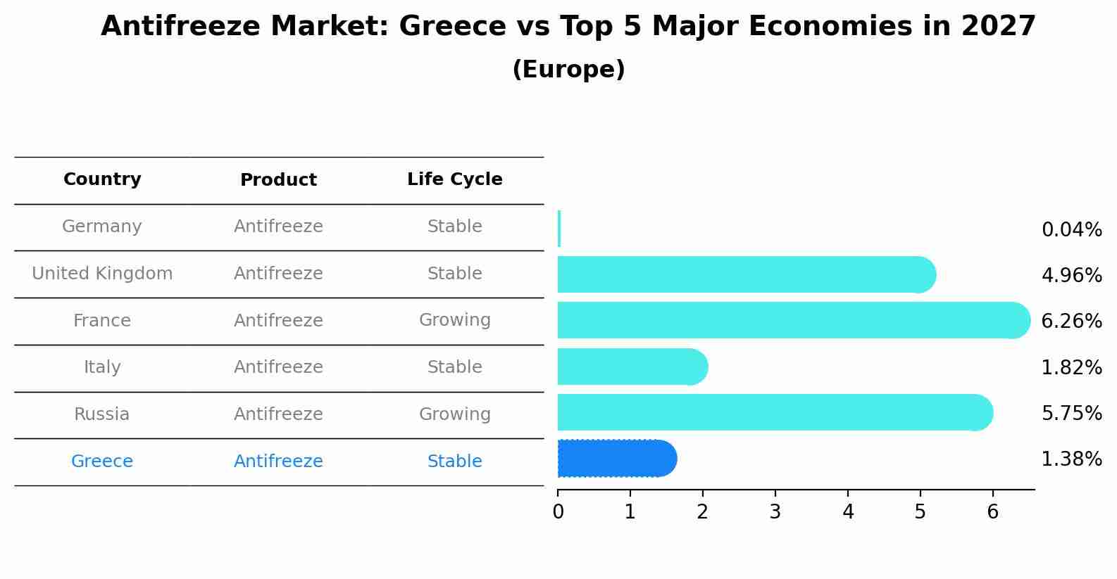 Antifreeze Market: Greece vs Top 5 Major Economies in 2027 (Europe)