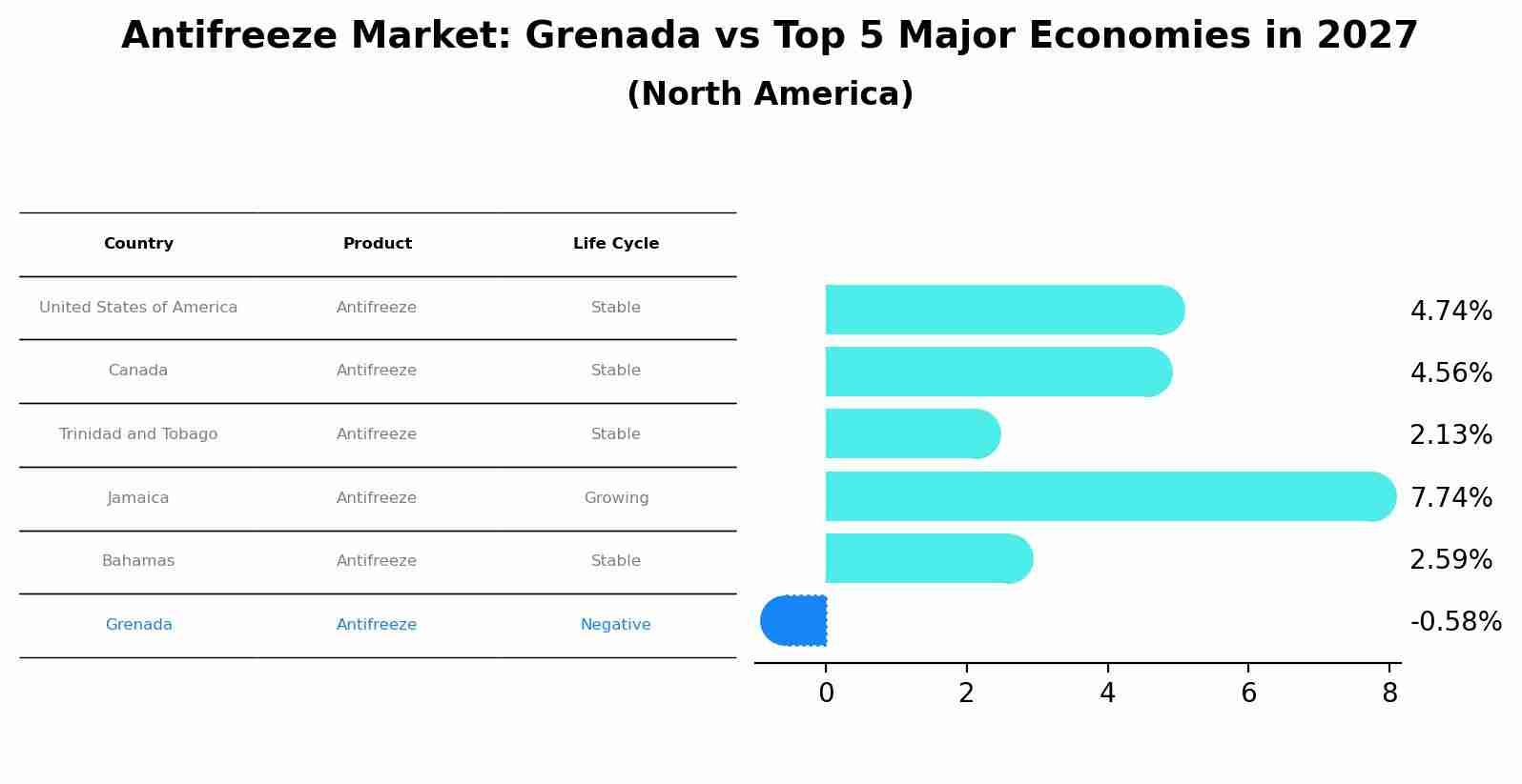 Antifreeze Market: Grenada vs Top 5 Major Economies in 2027 (North America)