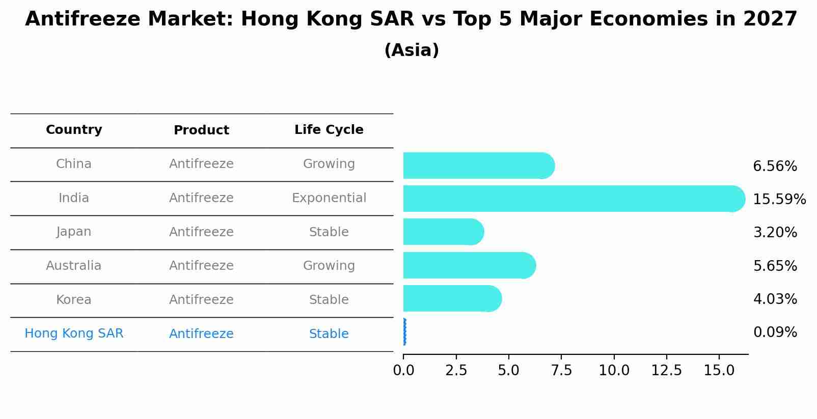 Antifreeze Market: Hong Kong SAR vs Top 5 Major Economies in 2027 (Asia)