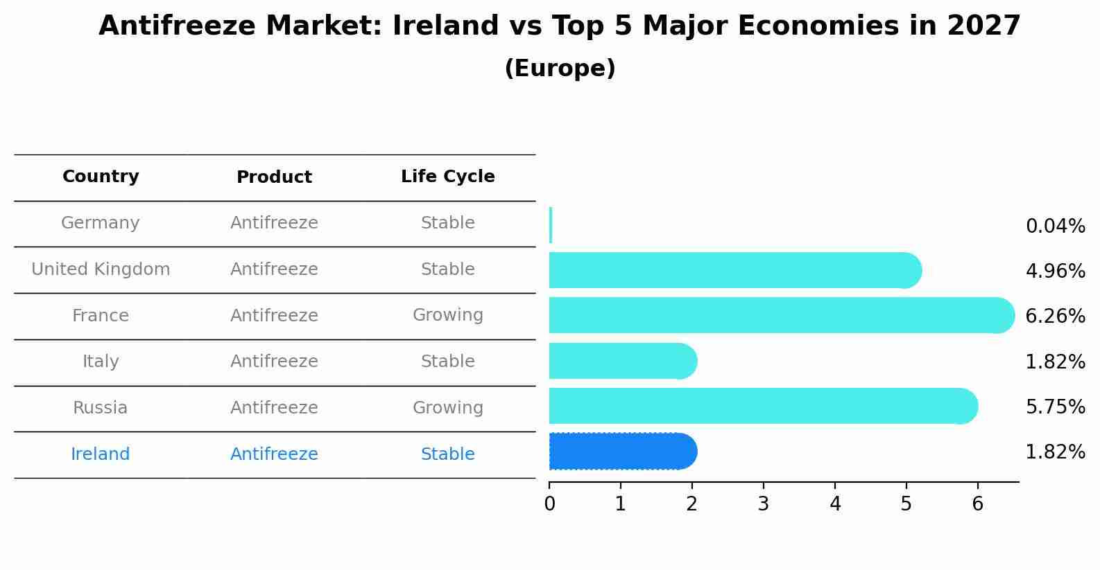 Antifreeze Market: Ireland vs Top 5 Major Economies in 2027 (Europe)