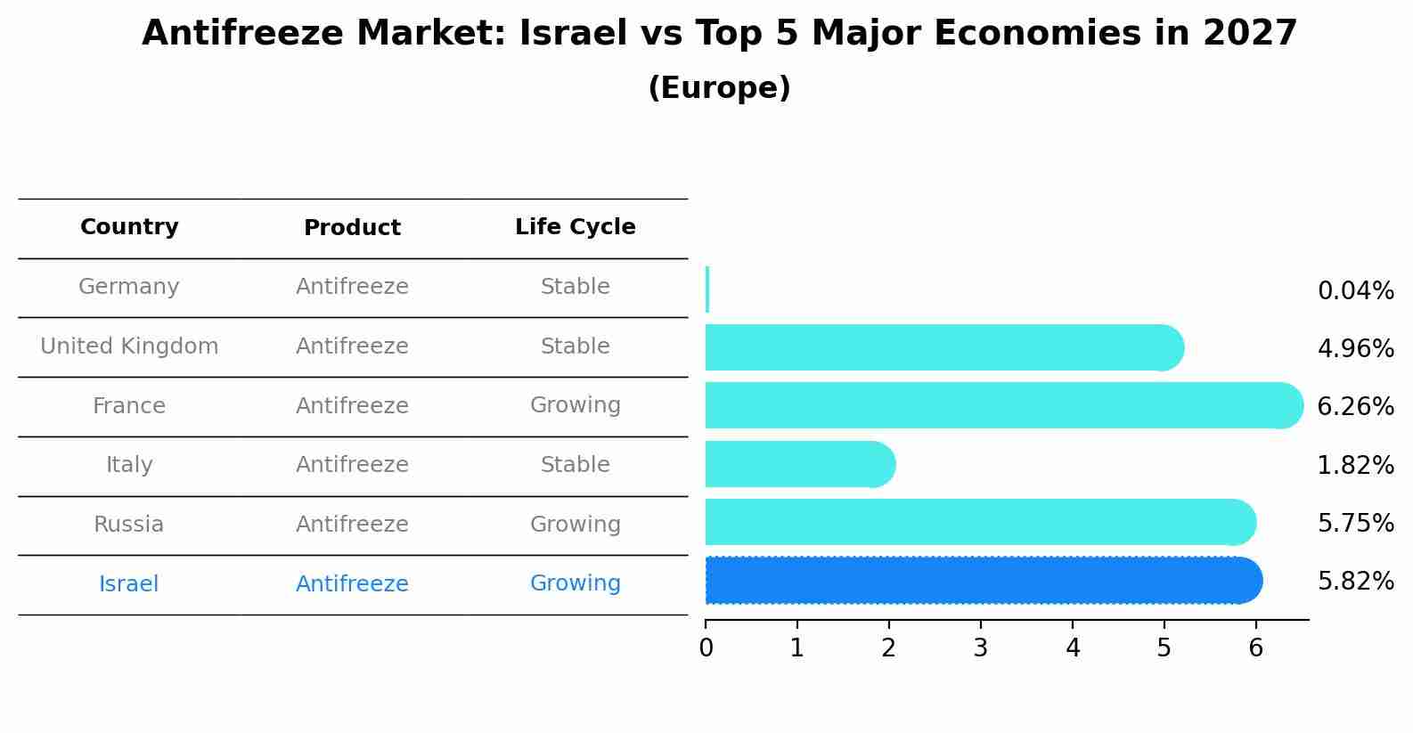 Antifreeze Market: Israel vs Top 5 Major Economies in 2027 (Europe)