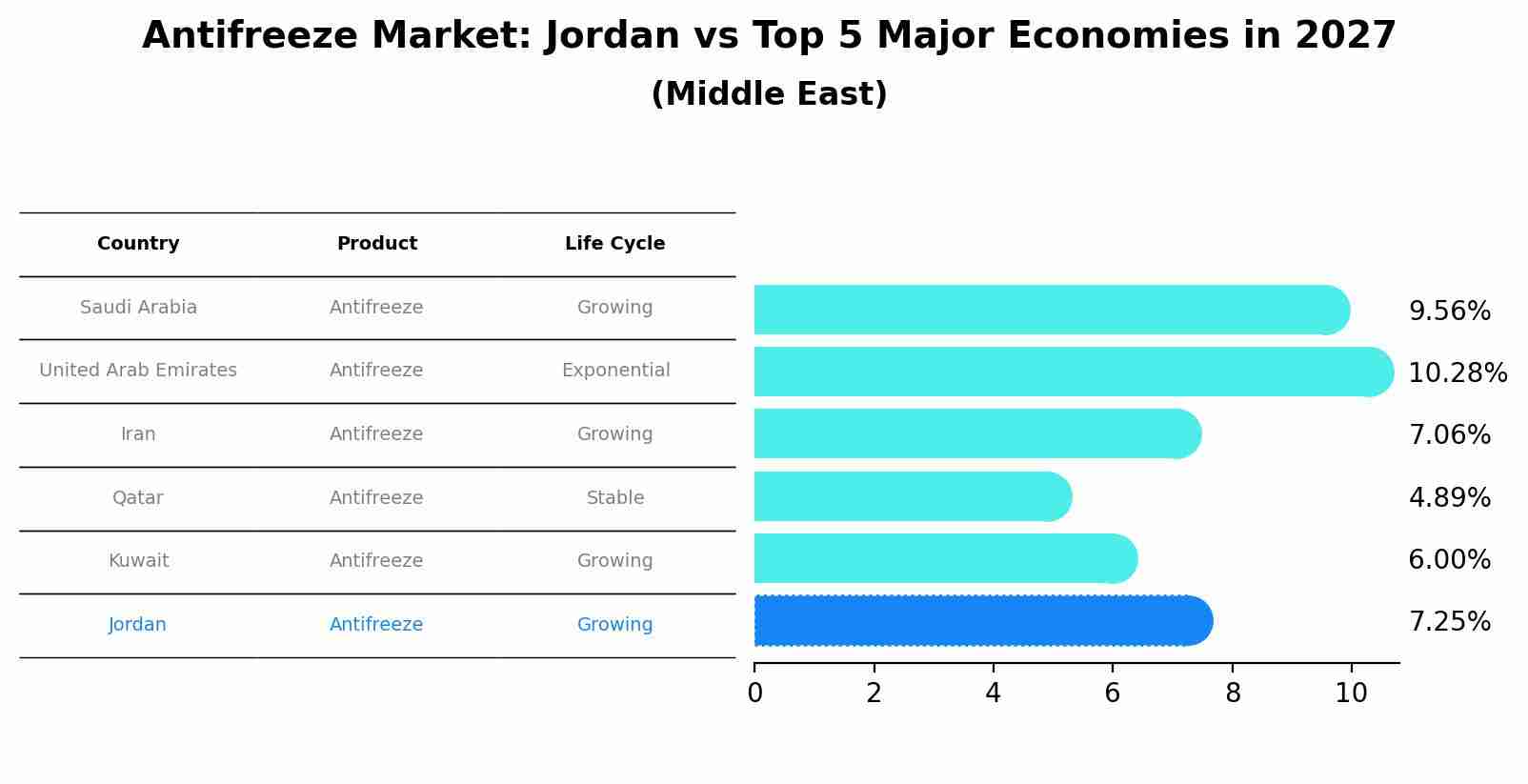 Antifreeze Market: Jordan vs Top 5 Major Economies in 2027 (Middle East)