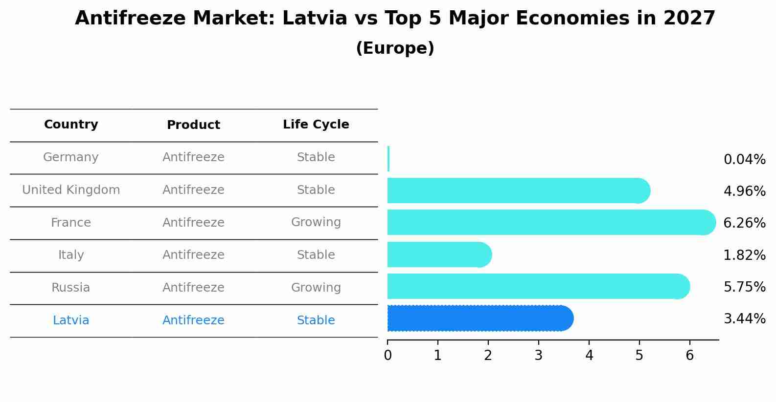 Antifreeze Market: Latvia vs Top 5 Major Economies in 2027 (Europe)