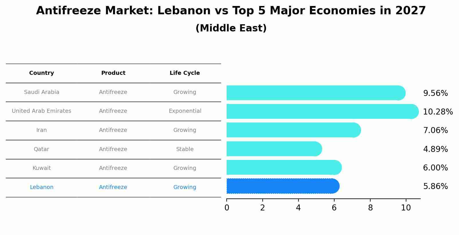 Antifreeze Market: Lebanon vs Top 5 Major Economies in 2027 (Middle East)