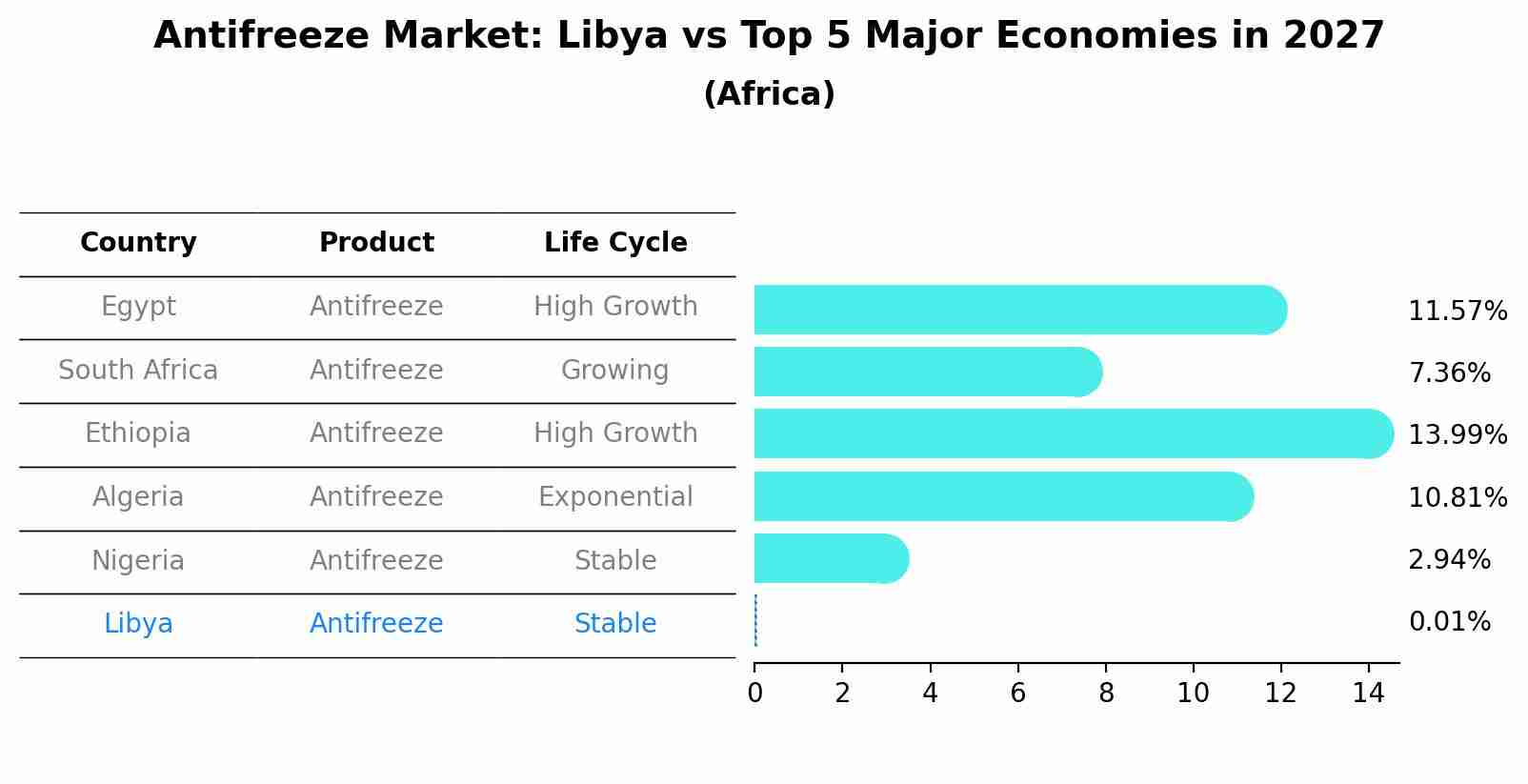 Antifreeze Market: Libya vs Top 5 Major Economies in 2027 (Africa)