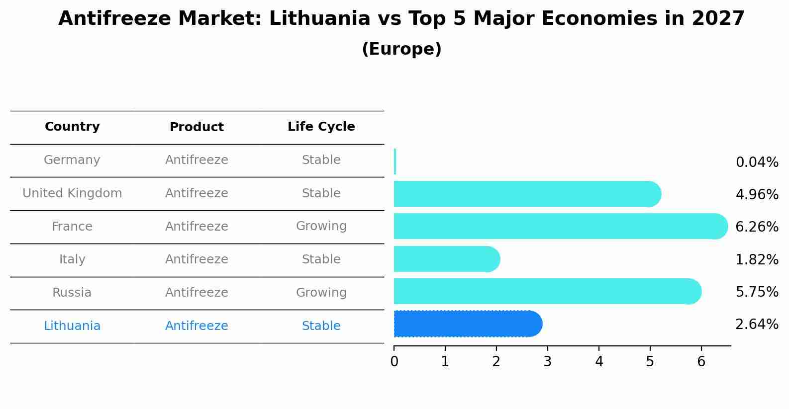 Antifreeze Market: Lithuania vs Top 5 Major Economies in 2027 (Europe)