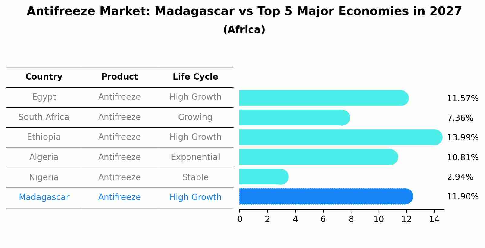 Antifreeze Market: Madagascar vs Top 5 Major Economies in 2027 (Africa)