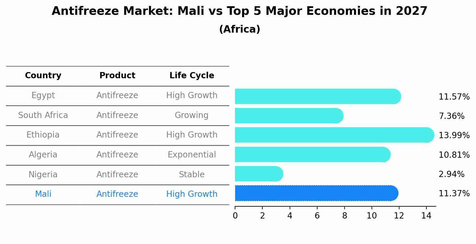 Antifreeze Market: Mali vs Top 5 Major Economies in 2027 (Africa)