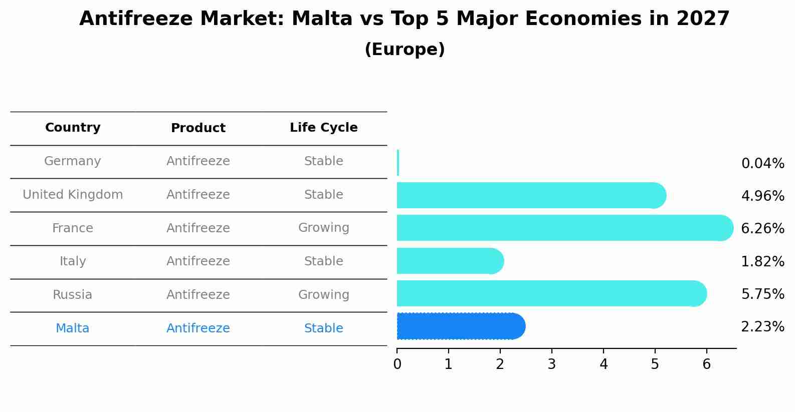 Antifreeze Market: Malta vs Top 5 Major Economies in 2027 (Europe)