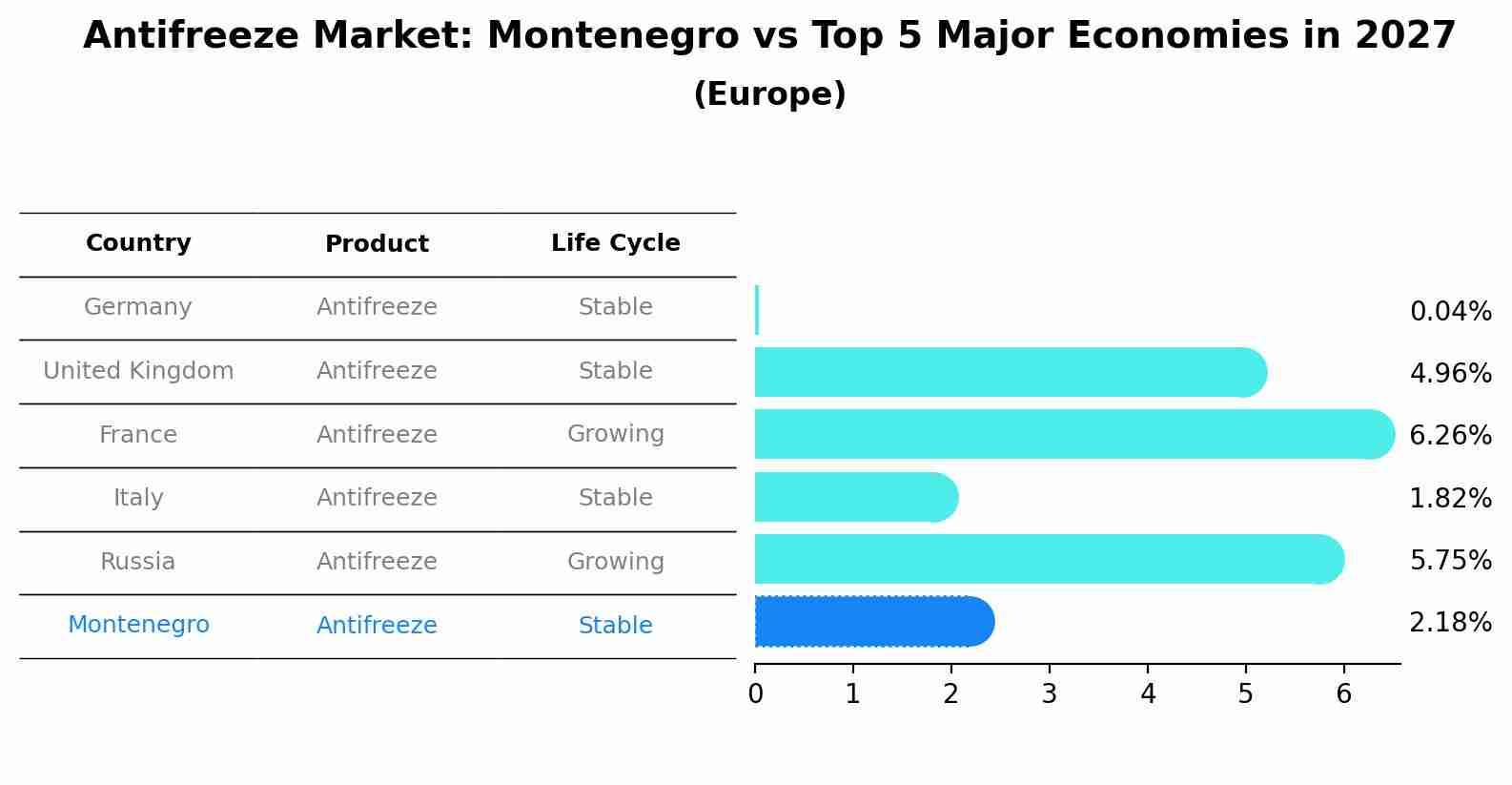 Antifreeze Market: Montenegro vs Top 5 Major Economies in 2027 (Europe)