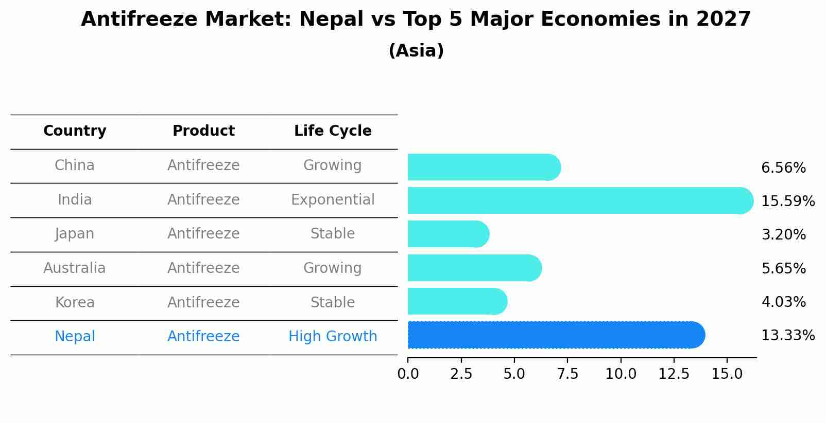 Antifreeze Market: Nepal vs Top 5 Major Economies in 2027 (Asia)