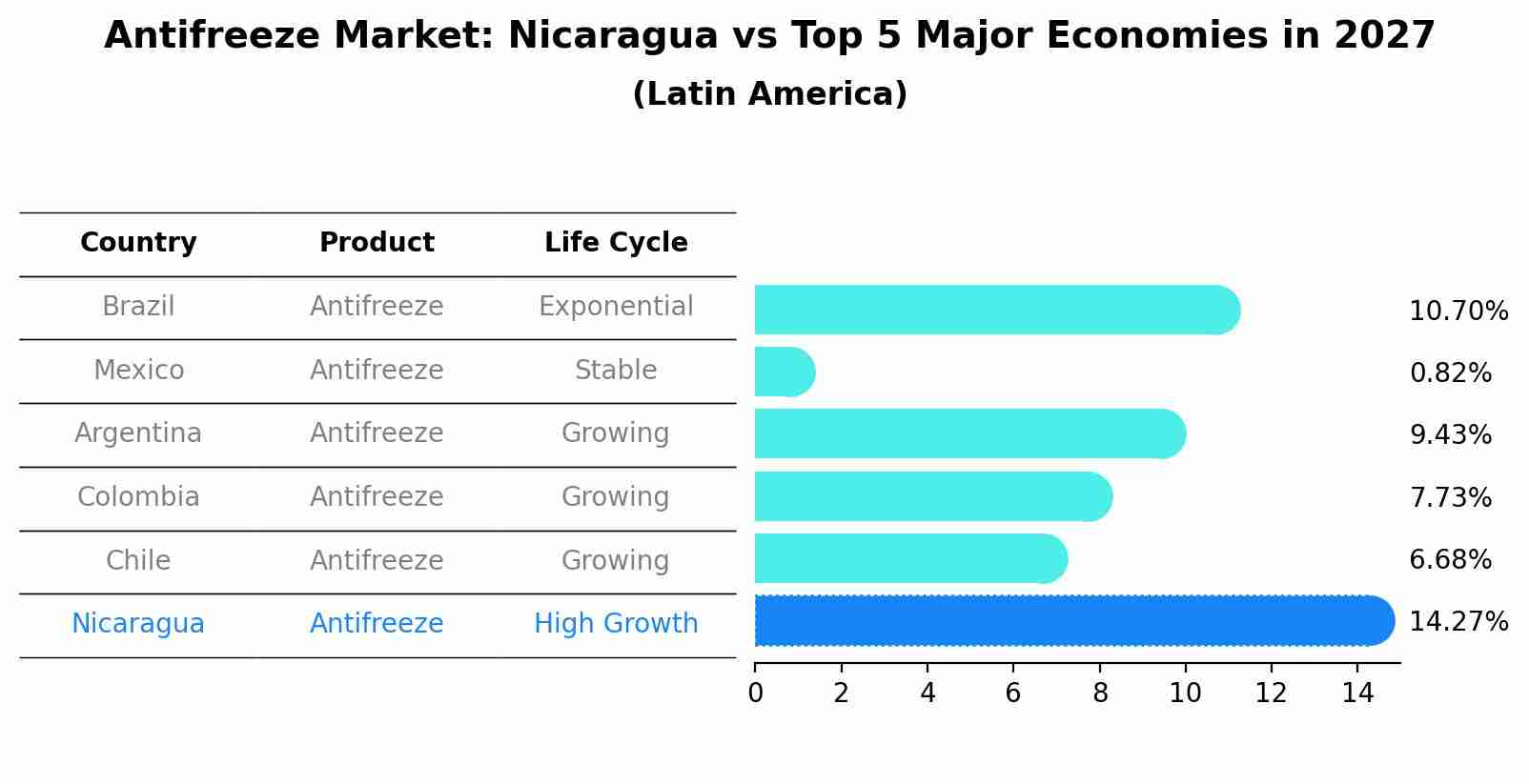 Antifreeze Market: Nicaragua vs Top 5 Major Economies in 2027 (Latin America)