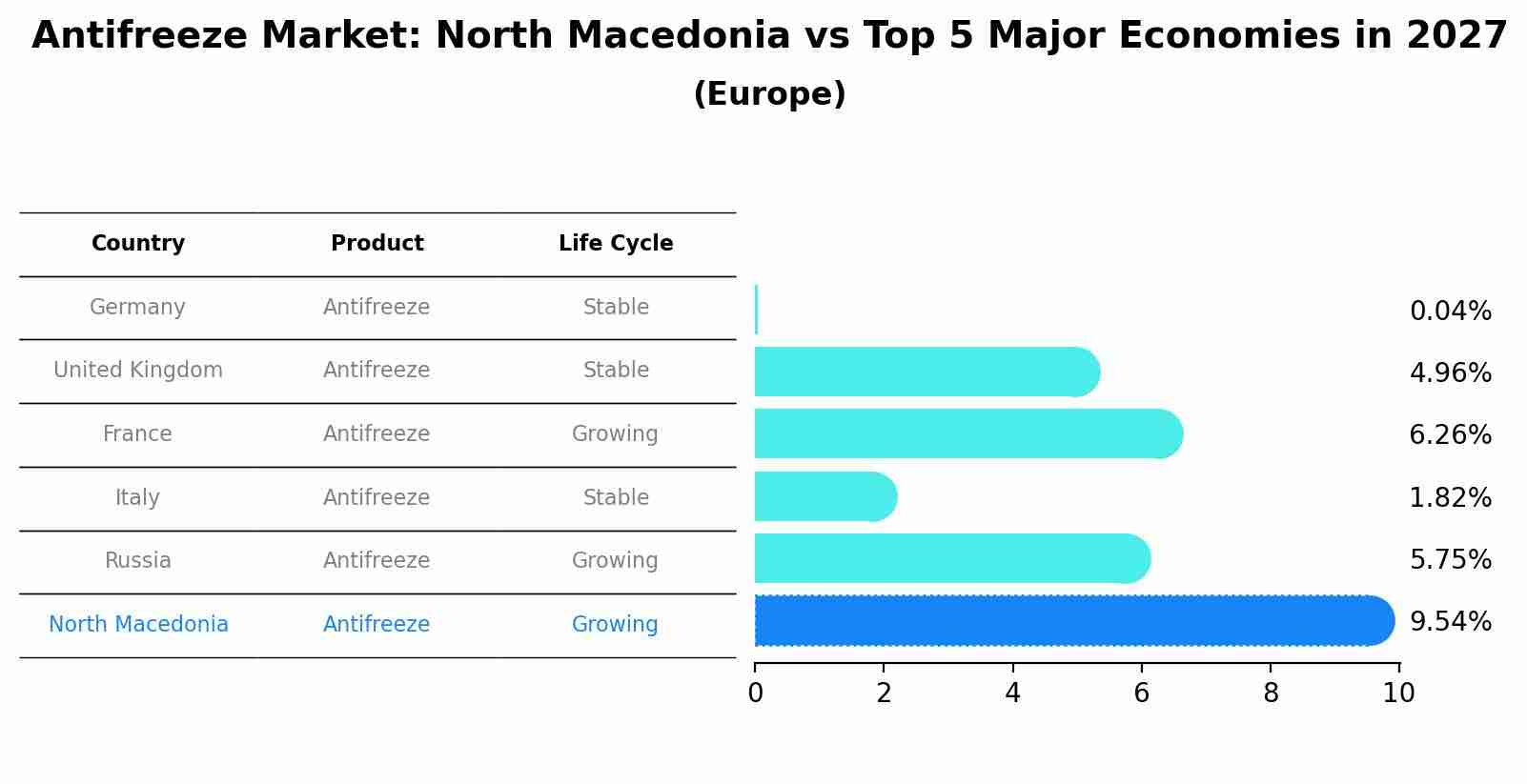 Antifreeze Market: North Macedonia vs Top 5 Major Economies in 2027 (Europe)