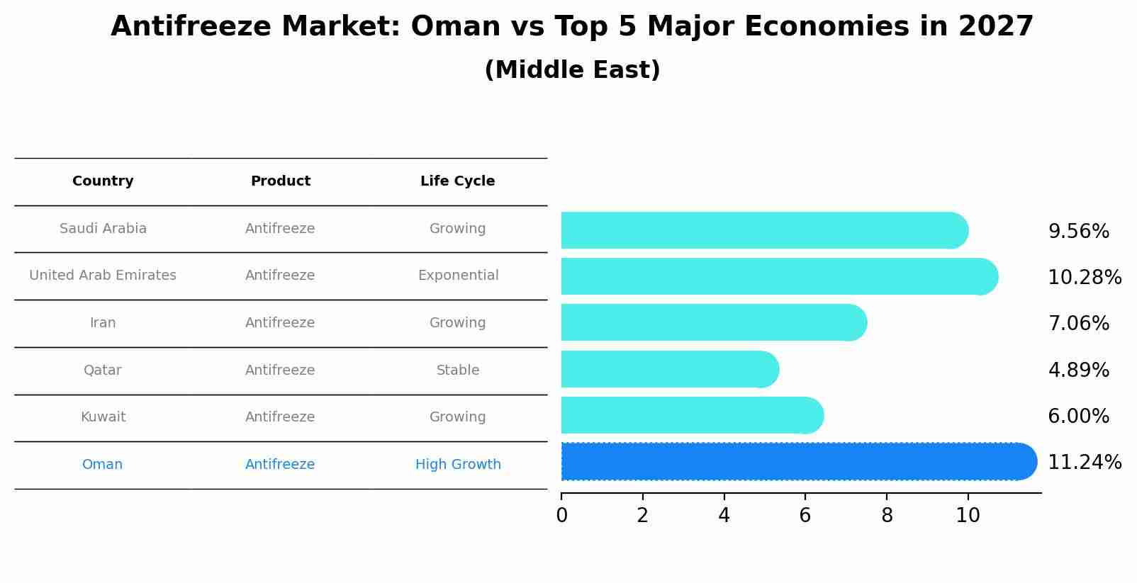 Antifreeze Market: Oman vs Top 5 Major Economies in 2027 (Middle East)