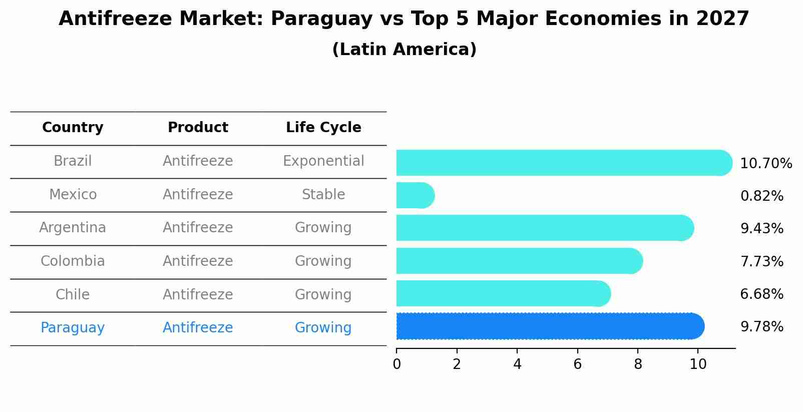 Antifreeze Market: Paraguay vs Top 5 Major Economies in 2027 (Latin America)
