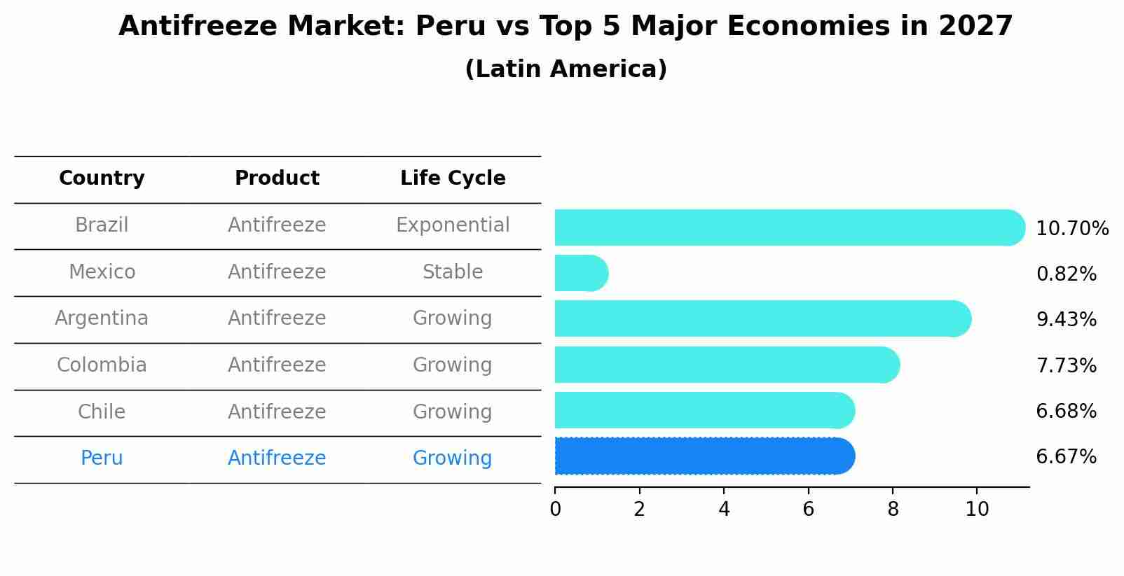 Antifreeze Market: Peru vs Top 5 Major Economies in 2027 (Latin America)