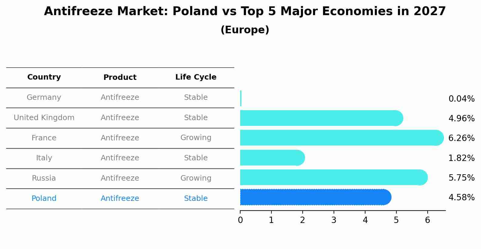 Antifreeze Market: Poland vs Top 5 Major Economies in 2027 (Europe)