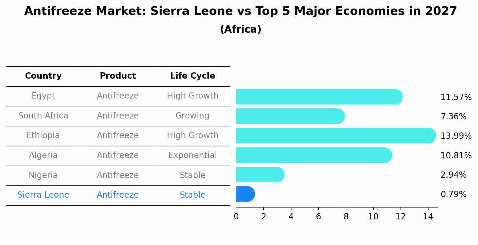 Antifreeze Market: Sierra Leone vs Top 5 Major Economies in 2027 (Africa)