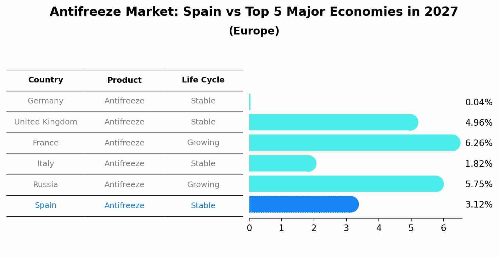 Antifreeze Market: Spain vs Top 5 Major Economies in 2027 (Europe)