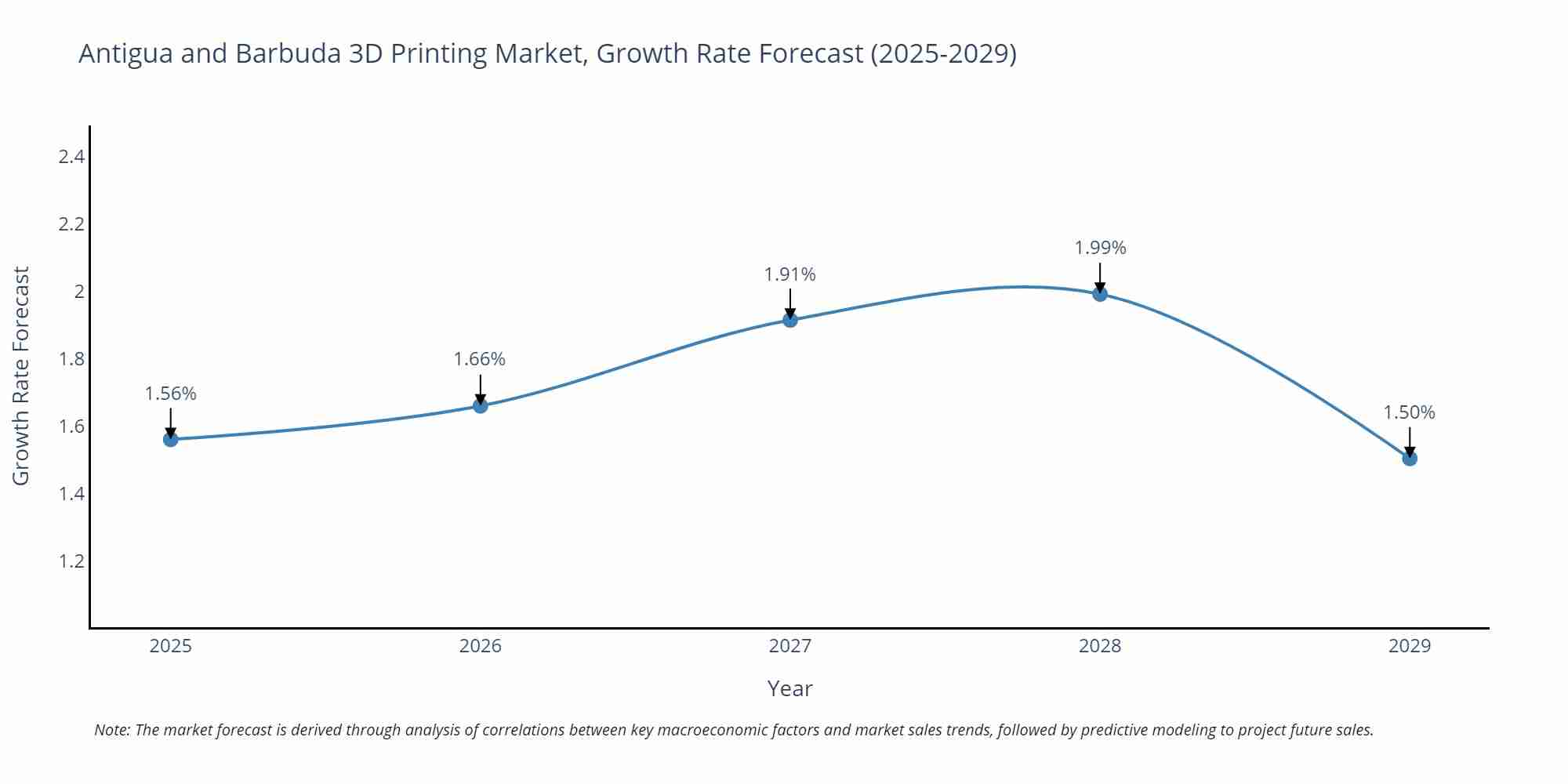 Antigua and Barbuda 3D Printing Market Size Growth Rate