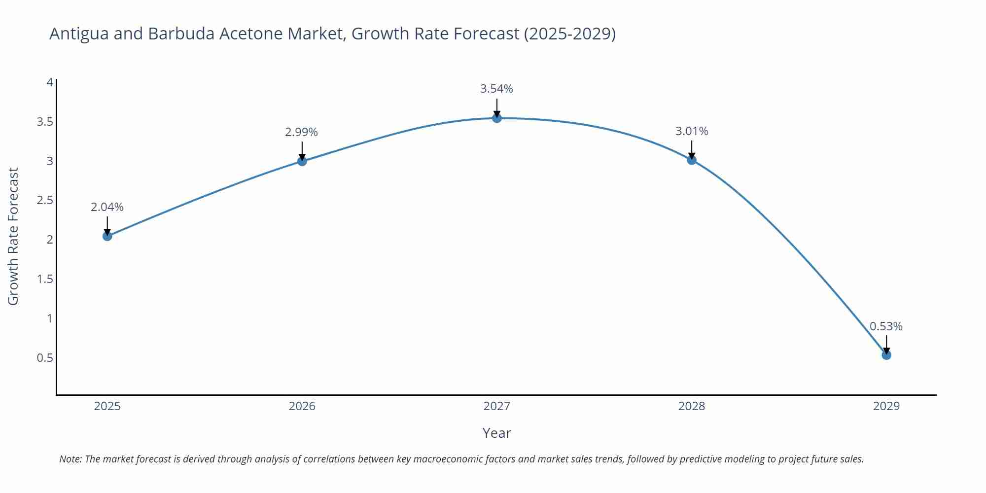 Antigua and Barbuda Acetone Market Growth Rate