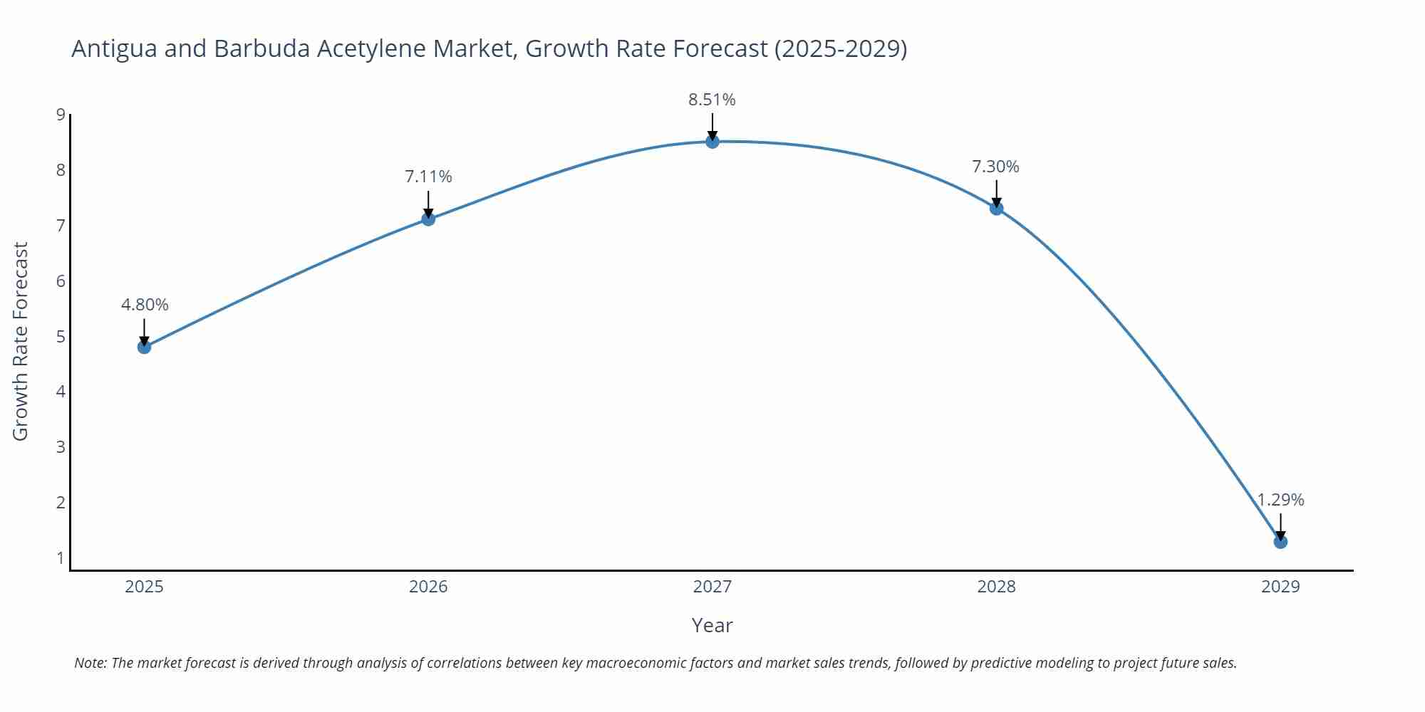 Antigua and Barbuda Acetylene Market Growth Rate