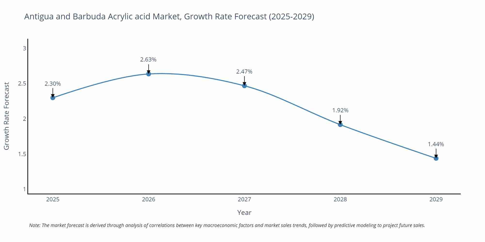 Antigua and Barbuda Acrylic acid Market Growth Rate