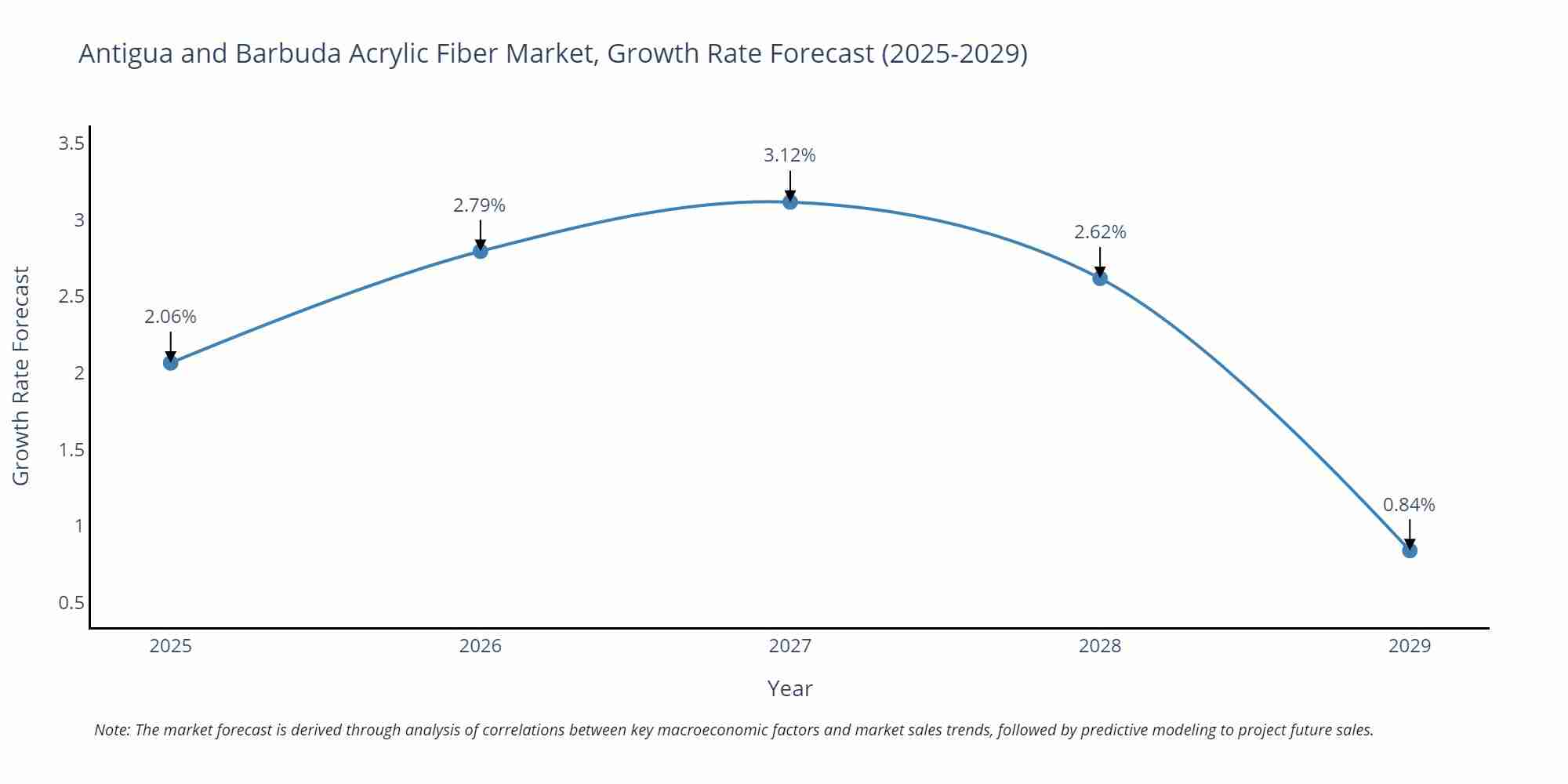 Antigua and Barbuda Acrylic Fiber Market Growth Rate