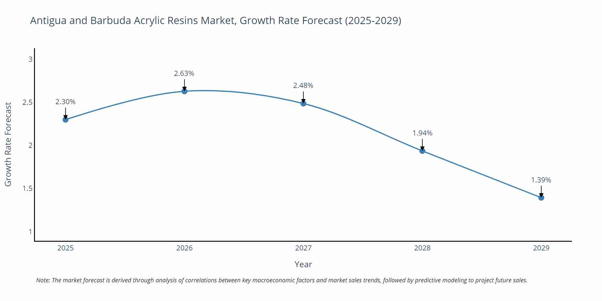 Antigua and Barbuda Acrylic Resins Market Size Growth Rate